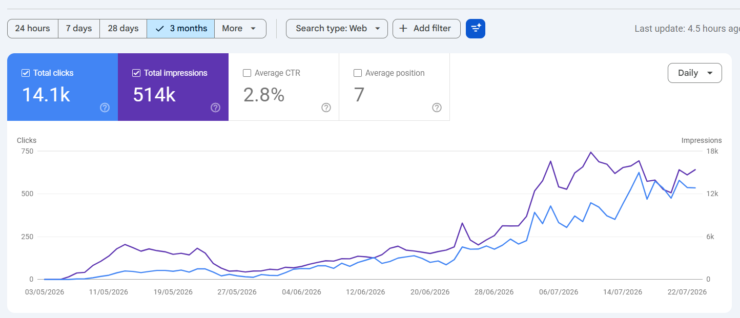 Google Search Console chart for a client account: 14.1k clicks and 514k impressions over three months, trending up