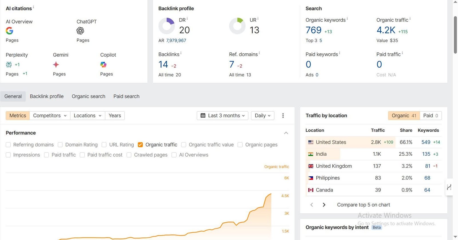 SEO dashboard for a client account: 4.2K monthly organic traffic from 769 keywords, both rising
