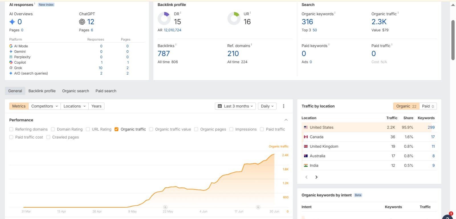 SEO dashboard for a client account: 2.3K monthly organic traffic and 787 backlinks from 210 referring domains